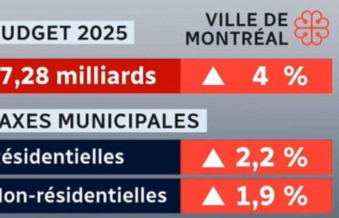 Average increase of 2.2% in the residential tax bill in Montreal in 2025