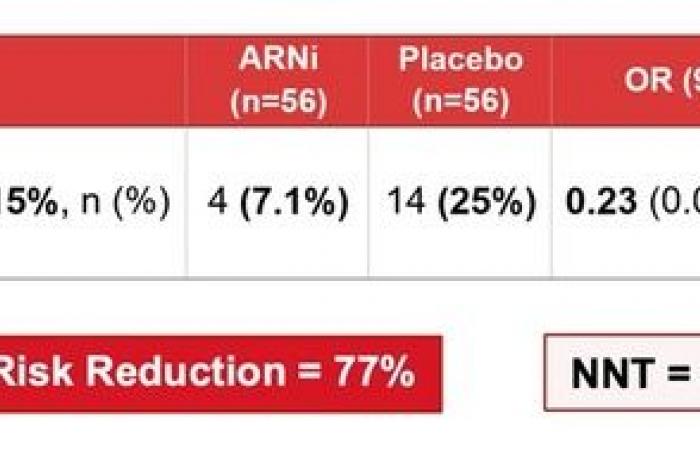 Prevention of anthracycline cardiotoxicity: SARAH trial