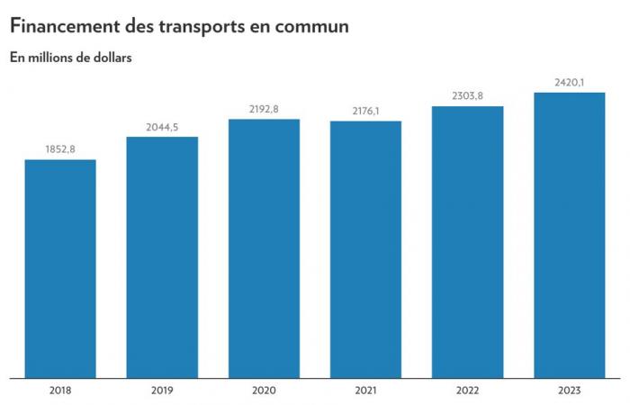 Montreal 2025 Budget | The Plante years in figures