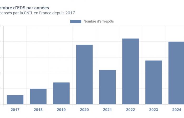 Explore the mapping of health data warehouses in France