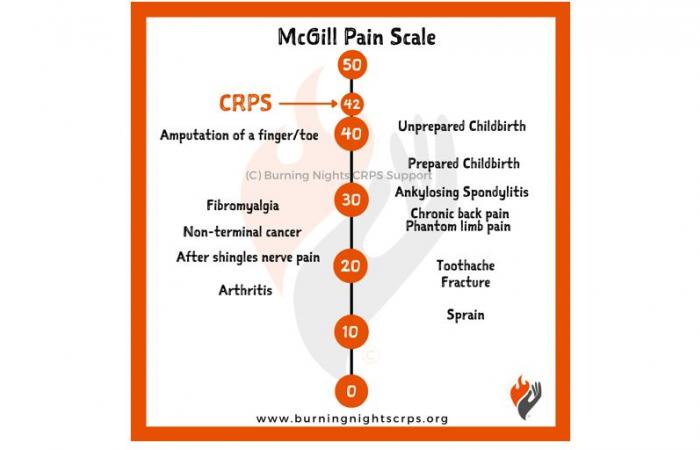 It's the worst pain a human being can feel…and it's intractable