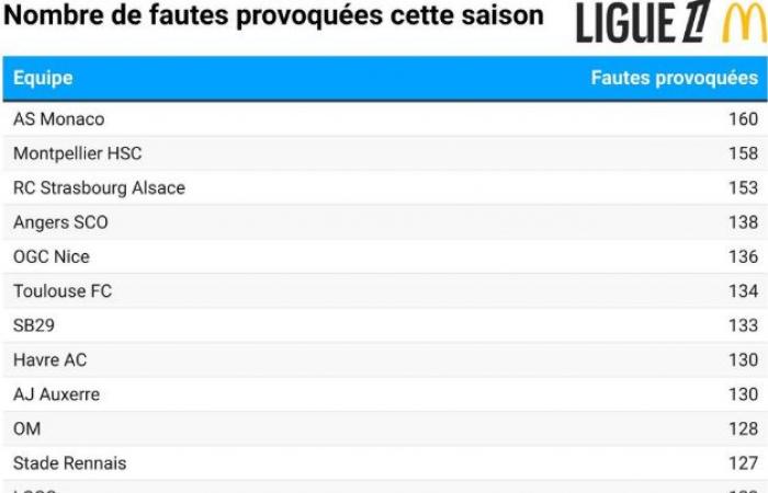 The player who commits the most fouls in Ligue 1 plays for ASSE