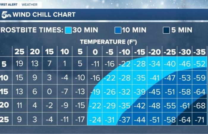 How windchill affects frostbite and hypothermia risk