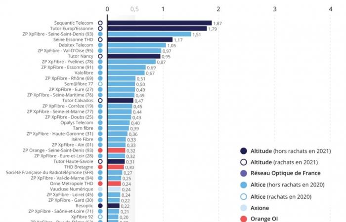 Optical fiber: here is the list of the worst networks in France