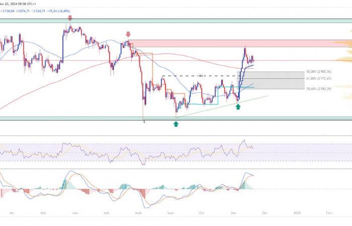 Ethereum explosion in sight? Technical analysis as of November 20, 2024