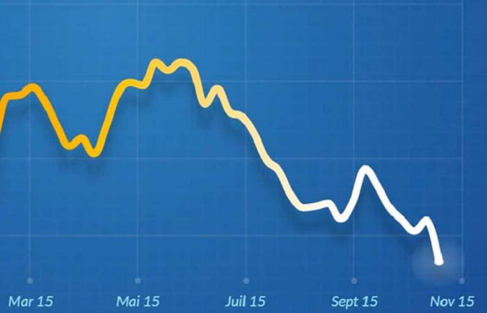 spectacular fall, a boon for consumers