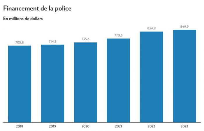 Montreal 2025 Budget | The Plante years in figures