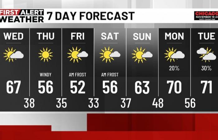 First Alert Weather: Cooler temps, breezy conditions