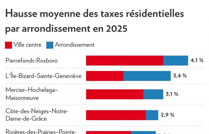 Montreal 2025 Budget | Municipal taxes up 2.2%