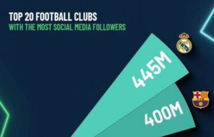 The 20 most followed football clubs on social networks