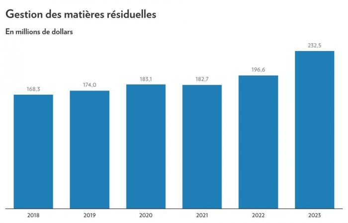 Montreal 2025 Budget | The Plante years in figures