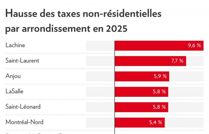 Montreal 2025 Budget | Municipal taxes up 2.2%