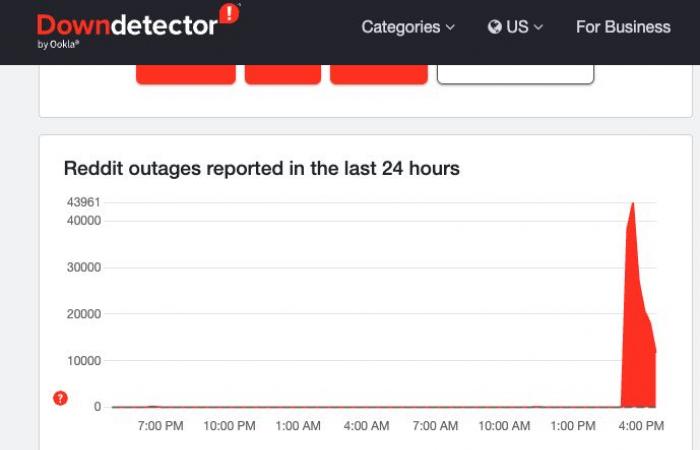 Reddit was down – the popular discussion platform had a huge outage