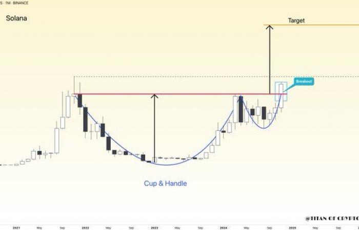 How High Can Solana Price Go This Week?