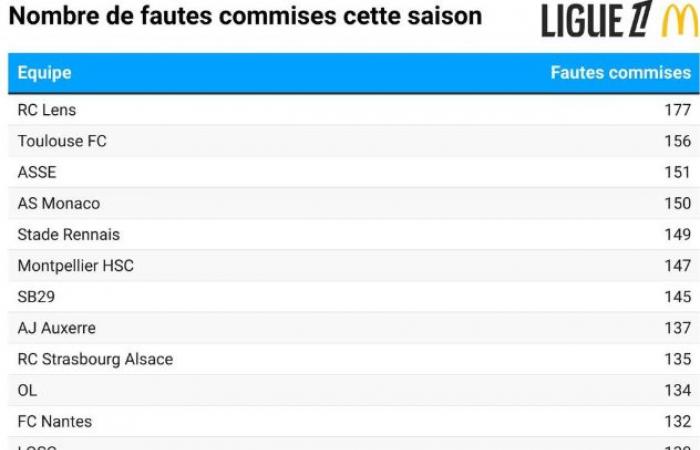 The player who commits the most fouls in Ligue 1 plays for ASSE