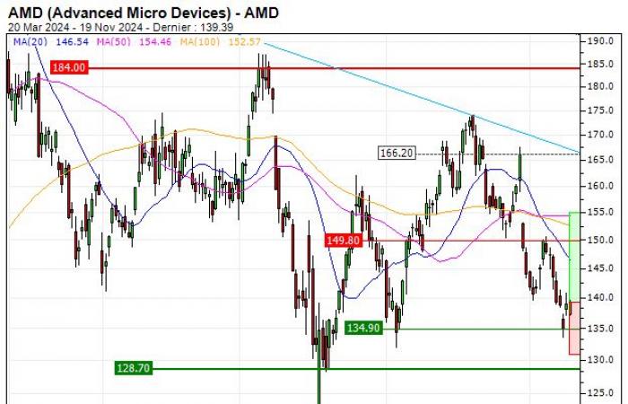 BANK VONTOBEL/CALL/ADVANCED MICRO DEVICES/140/0.1/20.06.25: In oversold condition