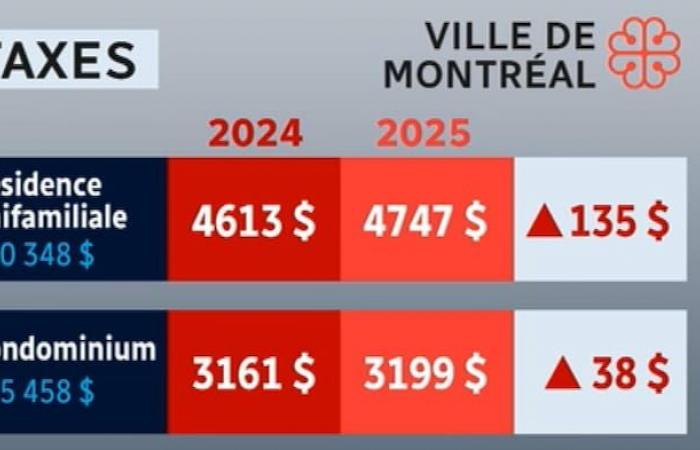 Average increase of 2.2% in the residential tax bill in Montreal in 2025