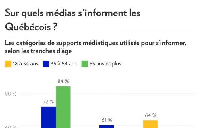 Social networks at the heart of young people’s media diet