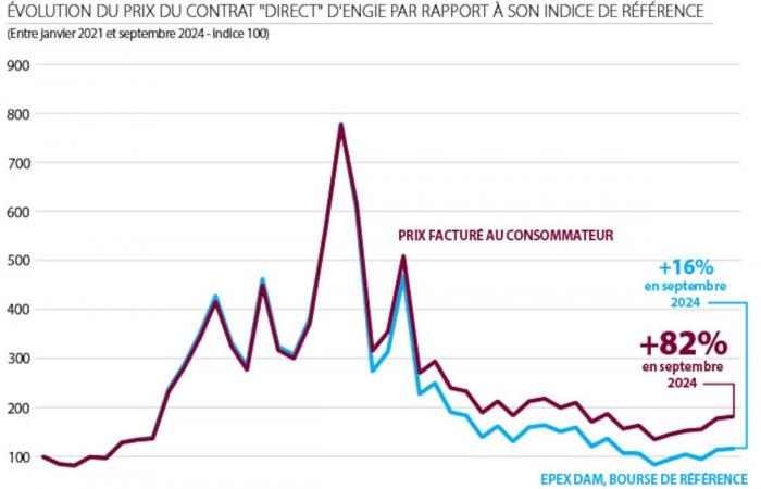 Electricity: how changes in tariff formulas have increased the bills of Brussels residents