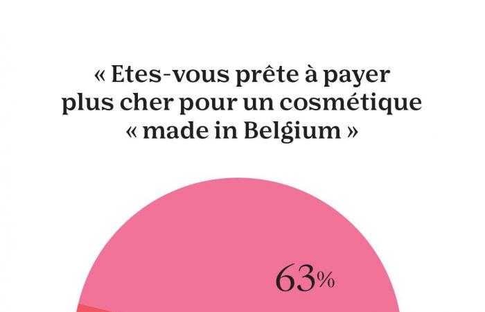 Belgium, a little El Dorado for Belgian cosmetics?