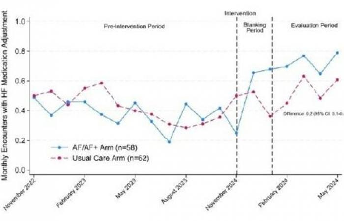 Improved drug optimization in heart failure