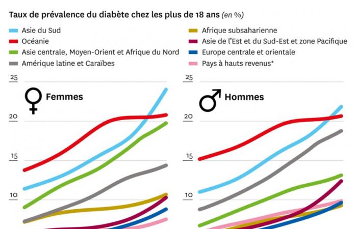 The number of people with diabetes in the world has doubled in thirty years