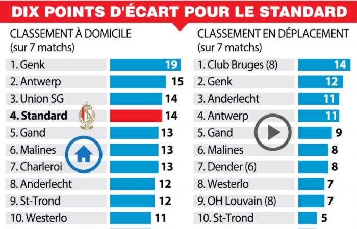 Brilliant at home and desperate on the road: Standard is making the splits this season