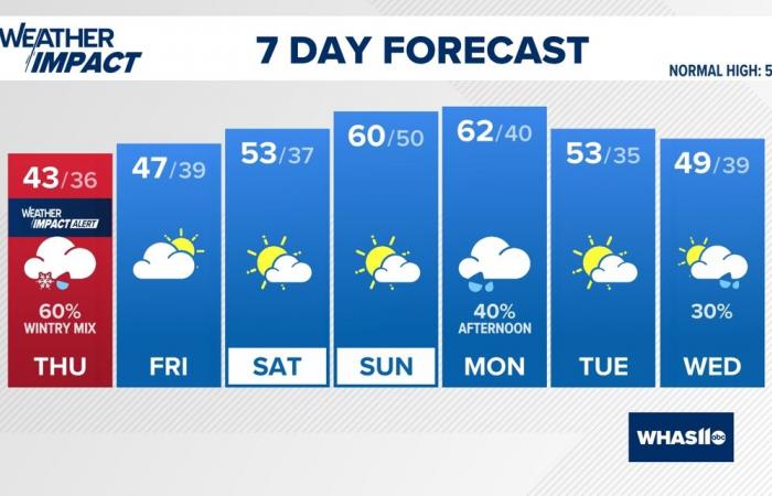 Is it going to snow today? | Louisville, Kentucky weather