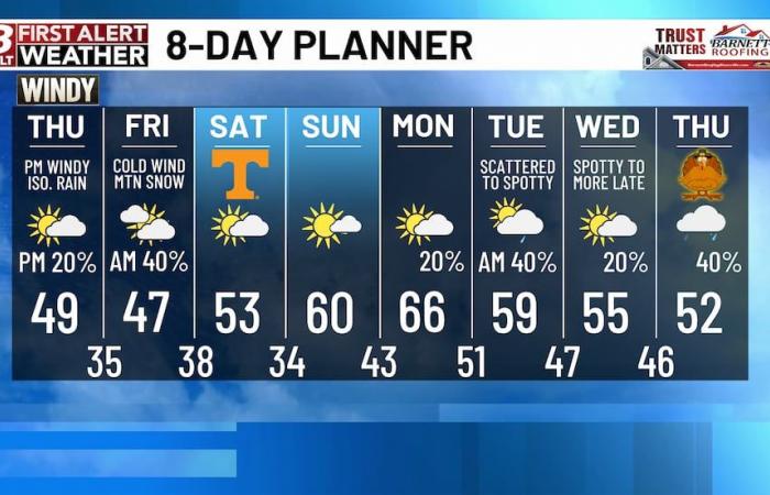 Cold winds and showers move in with snow for some