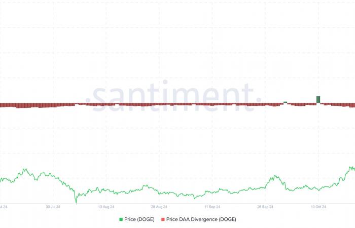 The price of Dogecoin has not finished climbing