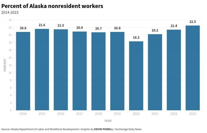 Percentage of nonresident workers in Alaska hits highest point in years