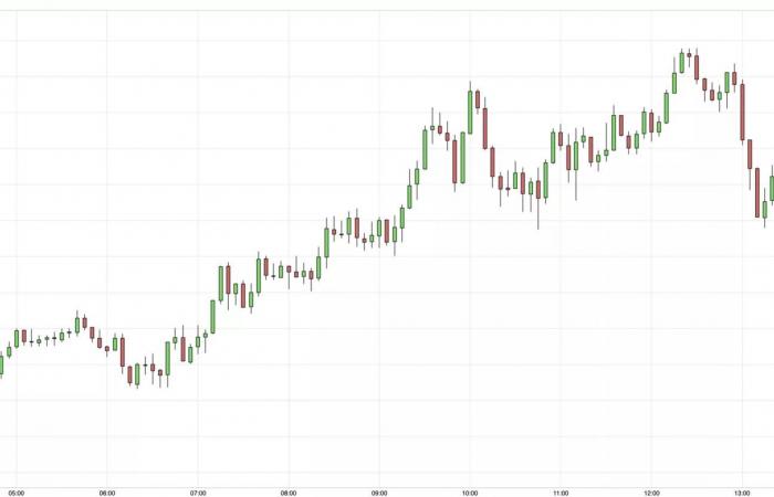 Fed speech and global uncertainties at the heart of the markets