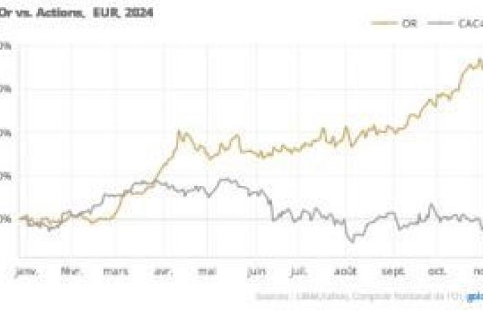 Gold price: surge before the US election, correction after Trump's victory