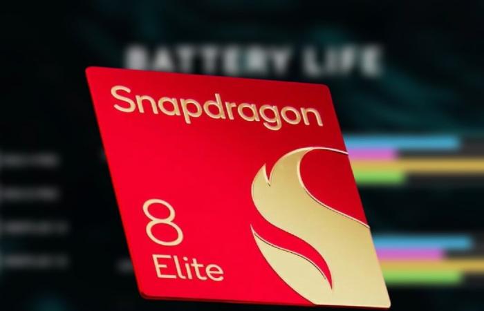 The efficiency of the Snapdragon 8 Elite allows the OnePlus 13 and Rog Phone 9 Pro to benefit from 43% increased battery life and lag-free gaming