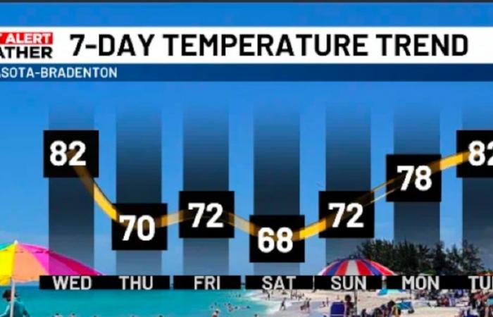 First Alert Weather: Suncoast temperatures drop