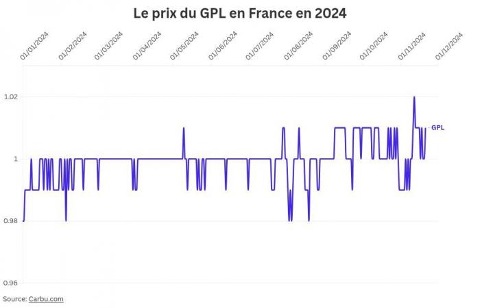 what price for diesel and gasoline on November 21?