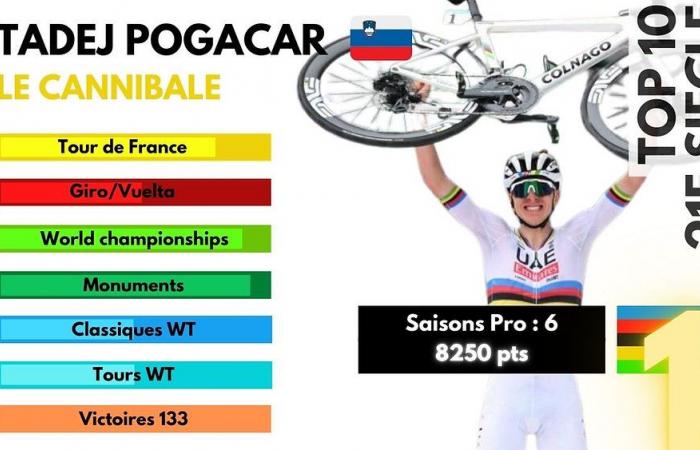 Top 10 best cyclists of the 21st century: 1st, Tadej Pogacar