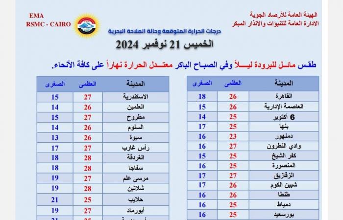 Take care of your clothes… Meteorology warns of the weather in the coming hours and the impact of weather phenomena on the country