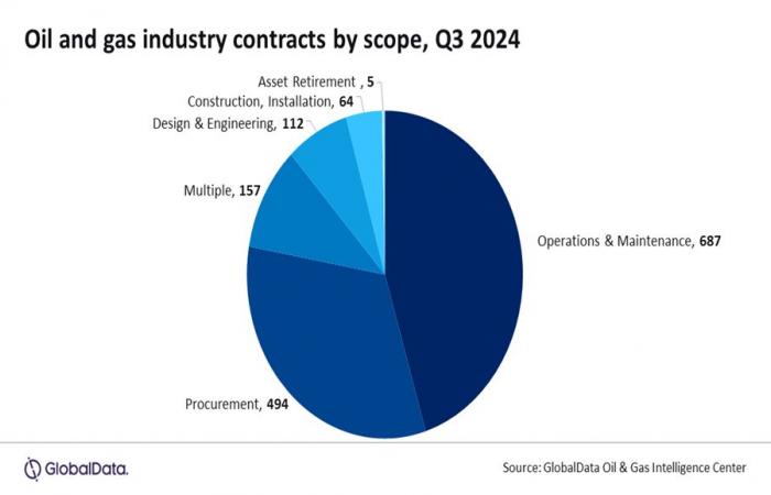 LONDON: Value of global oil and gas contracts declines despite stable volume in Q3 2024