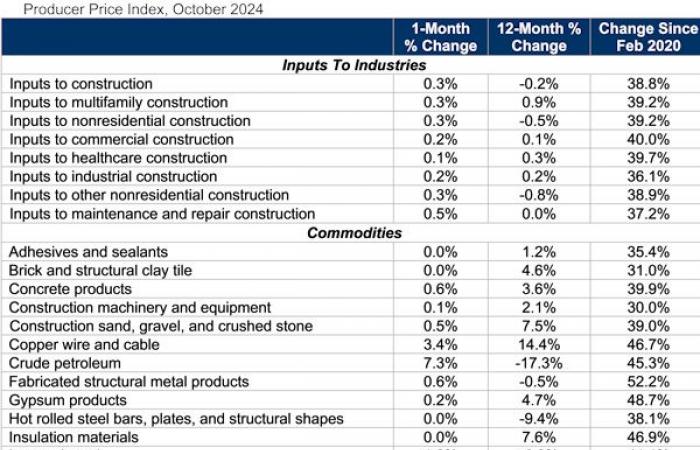 Tariff concerns loom over construction material pricing