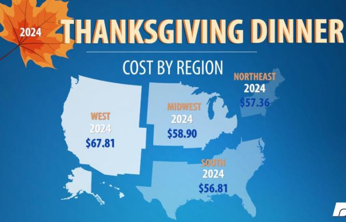 Thanksgiving Dinner Costs Are Down Again | Market Intel