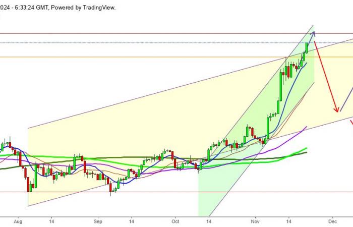 Gold: Here are the key levels to watch now