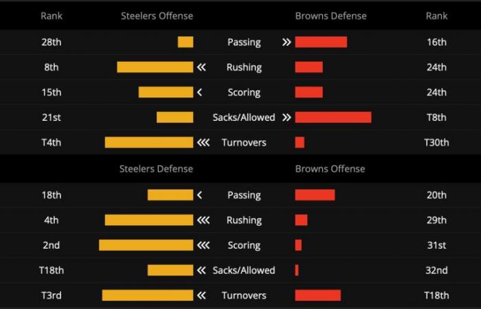 How To Bet The Amazon TNF Three Play Same Game Parlay on DraftKings Sportsbook for Steelers vs. Browns