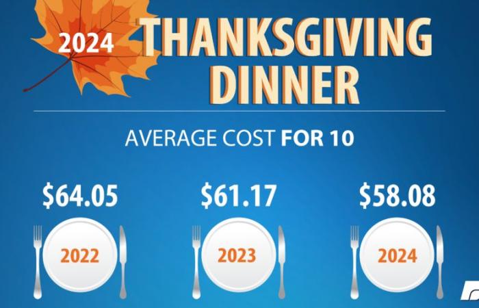 Thanksgiving Dinner Costs Are Down Again | Market Intel