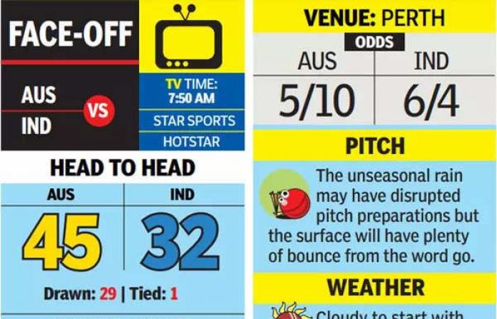 Border-Gavaskar Trophy, Perth Test: Unsettled India face steady Australia | Cricket News