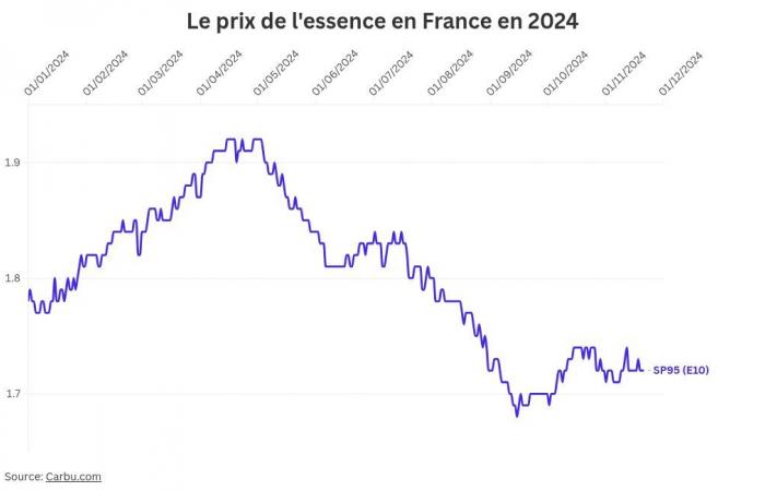 what price for diesel and gasoline on November 21?