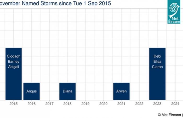 Storm Bert named by Met Éireann (22nd – 24th November 2024) – Met Éireann