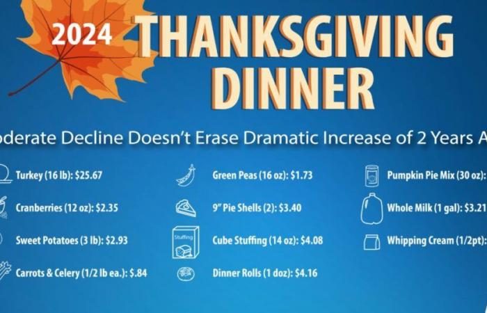 Thanksgiving Dinner Costs Are Down Again | Market Intel