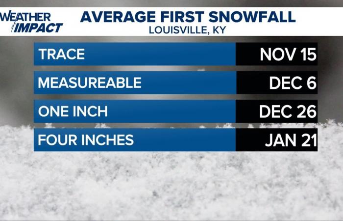 Is it going to snow today? | Louisville, Kentucky weather