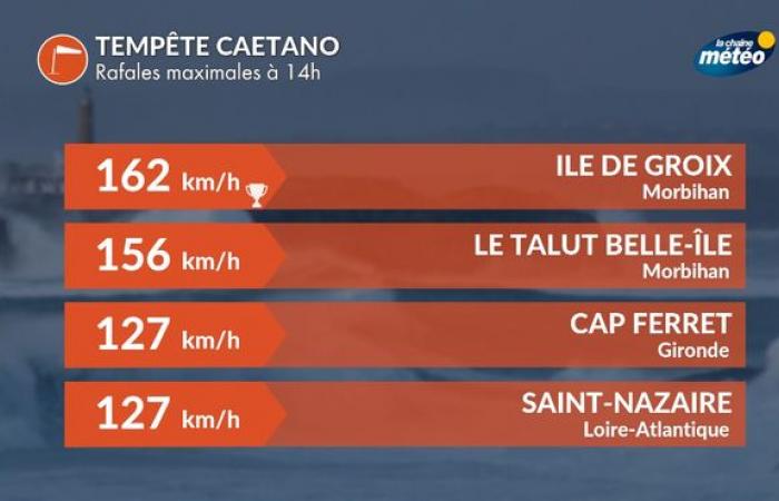 Weather monitoring: wind record broken in Nantes with 121 km/h